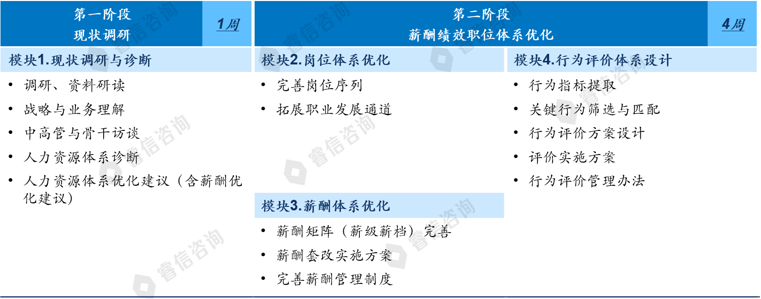 金融投资公司人力资源体系改革咨询项目案例