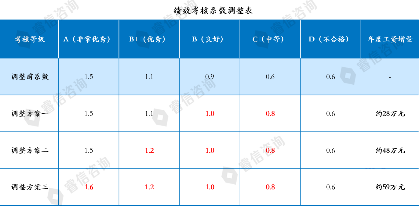 金融投资公司人力资源体系改革咨询项目案例
